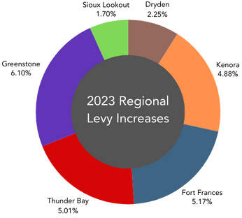 2023 Regional Levy Increase Chart