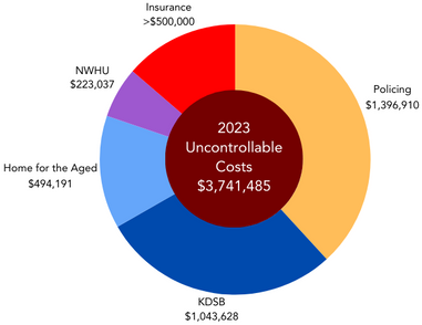 2023 Uncontrollable Costs