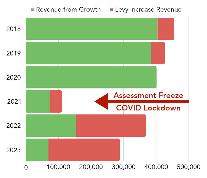 Revenue Growth by Source Chart
