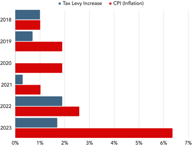 Tax Levy vs CPI graph