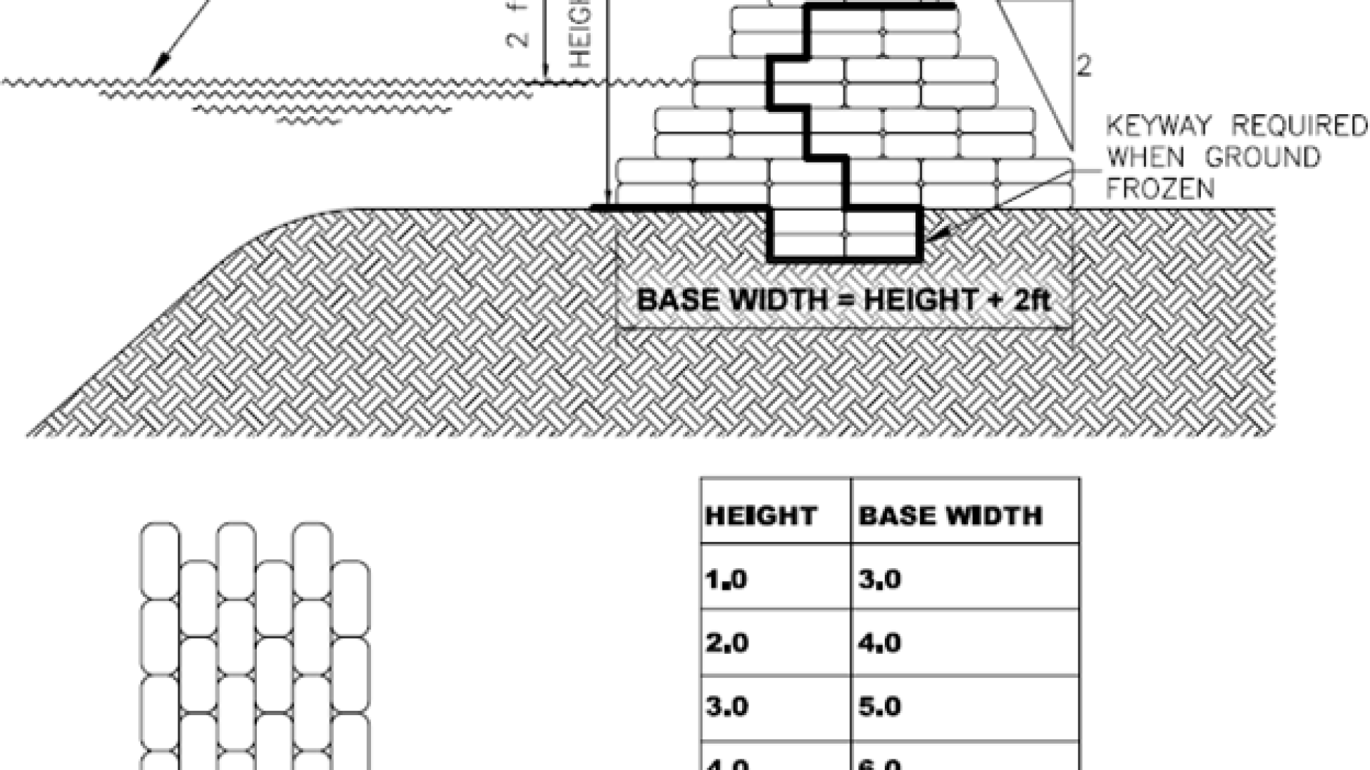 A diagram showing a method of building a sandbag dike for flood protection
