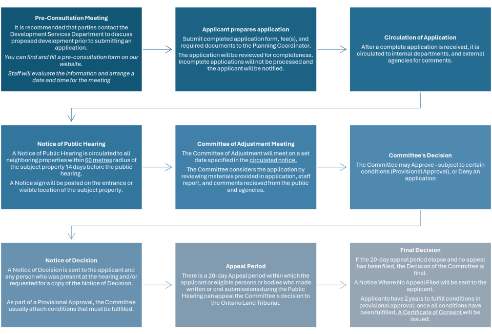 Flowchart showing the process of a Consent Application