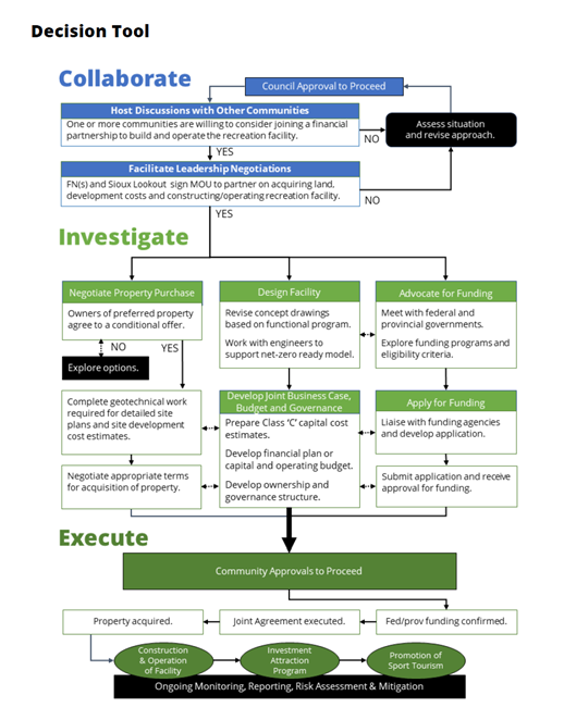 A decision-making flowchart for the future of recreation in Sioux Lookout