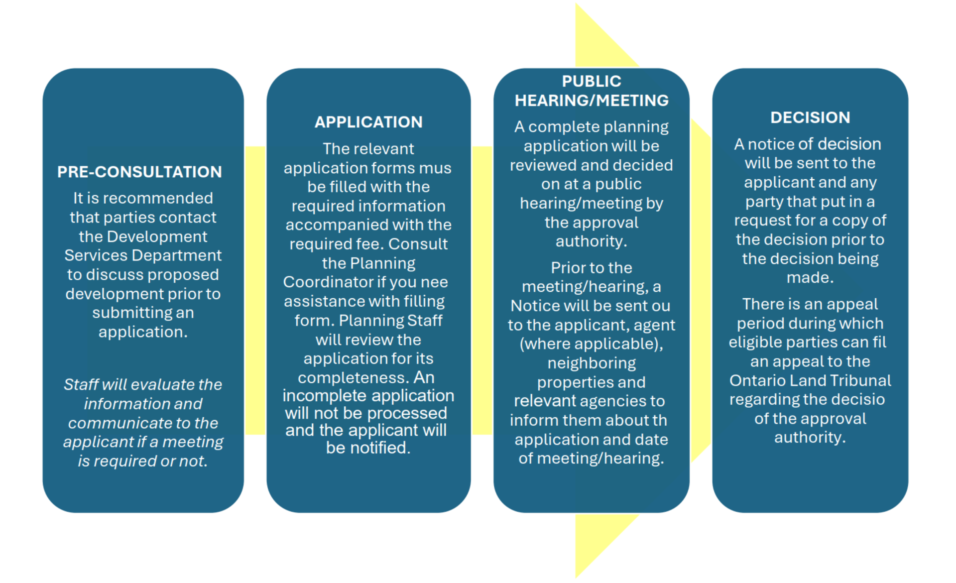 A flowchart of the planning application process