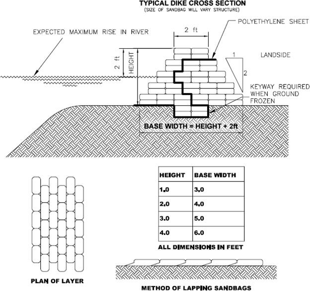 A diagram showing a method of building a sandbag dike for flood protection