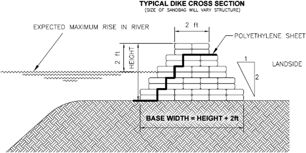 A diagram showing a method of building a sandbag dike for flood protection